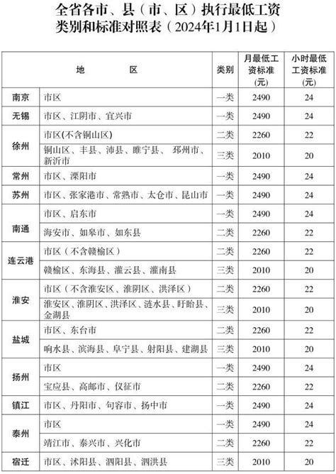 江苏最低工资标准2020 执行标准如下 - 探其财经