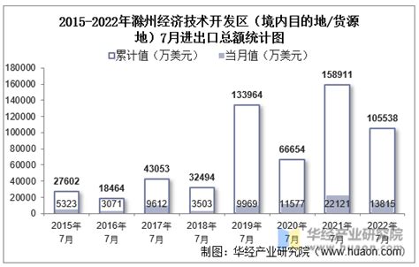 2022年7月滁州经济技术开发区（境内目的地/货源地）进出口总额及进出口差额统计分析_贸易数据频道-华经情报网