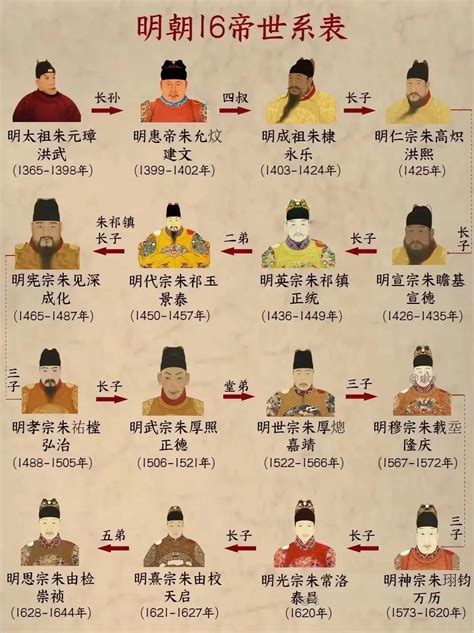 中国皇帝顺序大全，16朝225位，收藏这张表就够了！（唐朝-清朝）