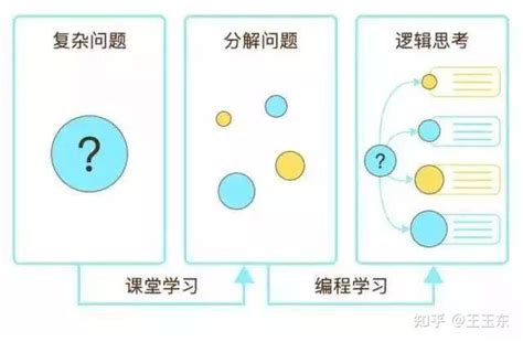 编程难不难学？来看看这3点 - 知乎