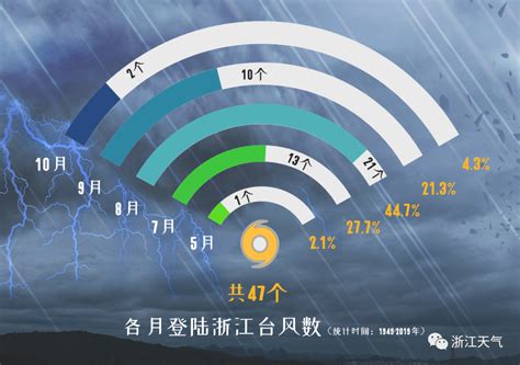 2018年登陆浙江的台风有几个_浙江台风网2018年台风路经图 - 随意优惠券