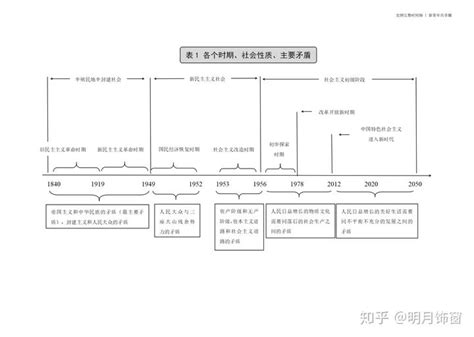 中国近代史 时间轴 以轴的形式