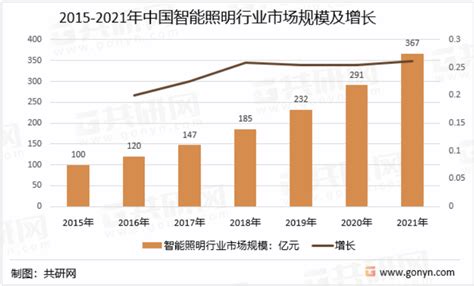 中国智能照明系统行业发展现状分析与投资战略研究报告（2022-2029年）_观研报告网
