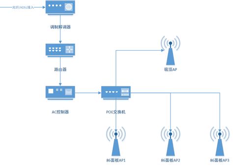 家庭中多个路由器有线组网的连接方式-e路由器网
