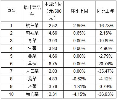 主副食品价格监测情况分析_数据说_数说青浦_青浦专题_上海市青浦区人民政府