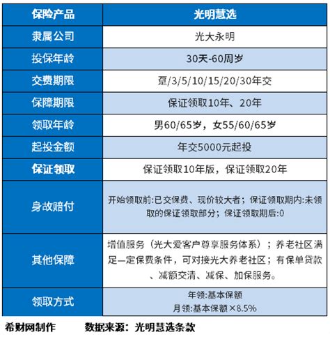 光明慧选养老年金靠谱吗？从回本速度、长期收益上看 - 希财网