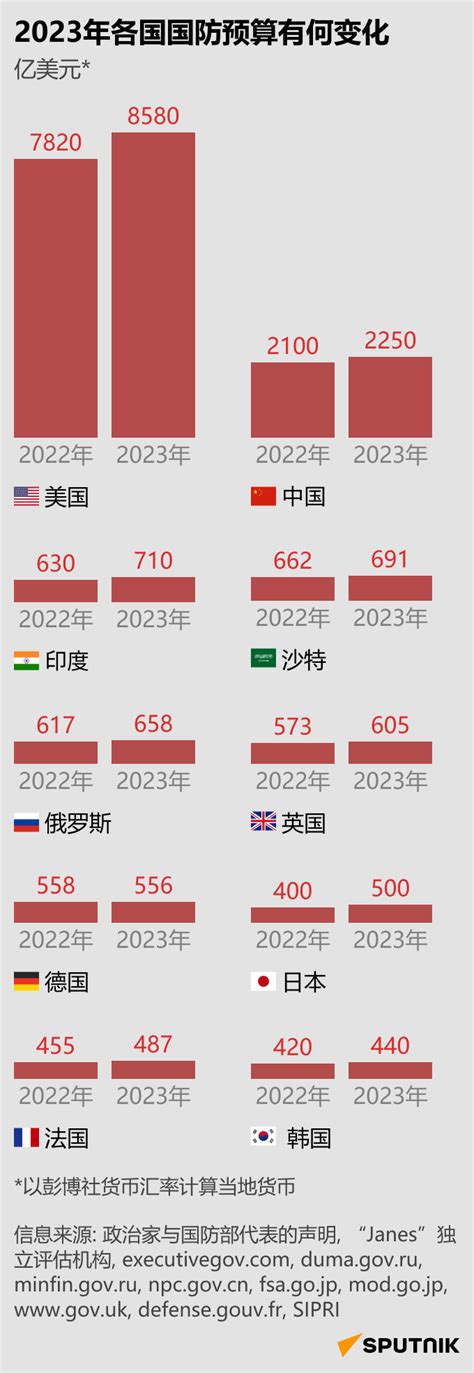 2023年各国国防预算有何变化？ - 2023年3月8日, 俄罗斯卫星通讯社