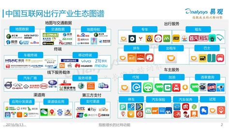 易观智库：2016中国互联网出行产业生态图谱 - 外唐智库