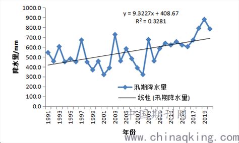 伊春市近30年汛期降水变化特征分析及气象服务分析--中国期刊网
