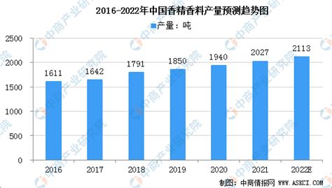 2022年中国香精香料市场规模及行业发展趋势分析（图）-中商情报网