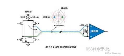 Xilinx 差分信号 LVDS传输实战_xilinx lvds-CSDN博客