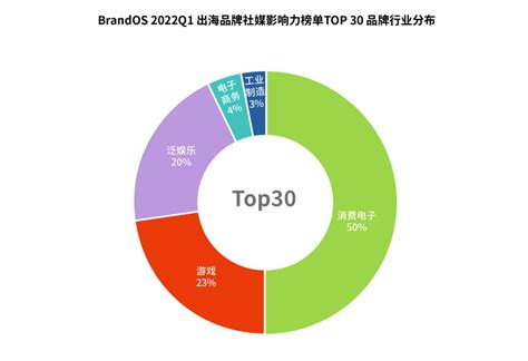 2022Q1出海品牌Top100榜单：海外社媒平台营销最新策略 - 知乎