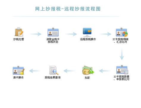 河南国税网上抄报税系统使用流程