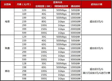 5G正式商用！三大运营商5G套餐价出炉，最低每月128元_武汉_新闻中心_长江网_cjn.cn