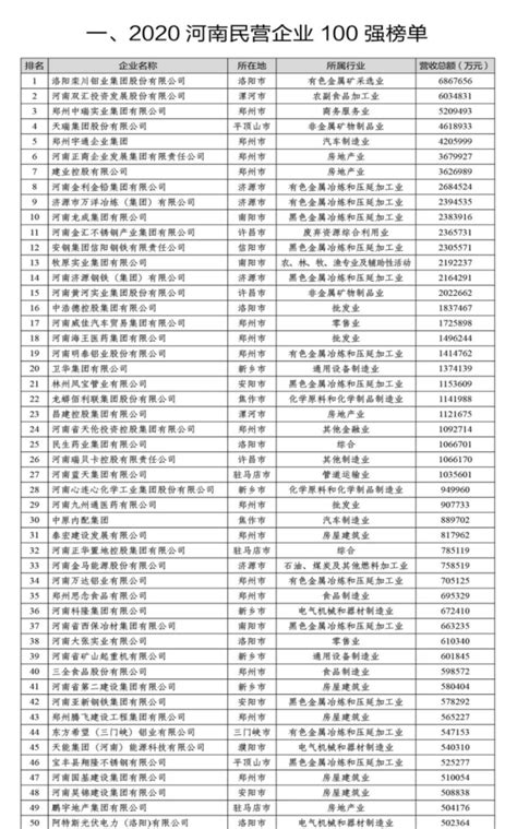 2020河南民营企业100强榜单公布