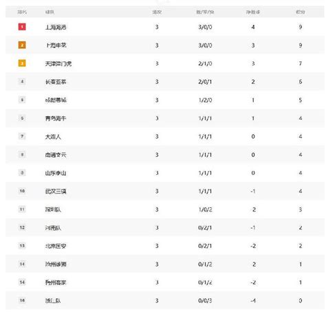 中超积分榜：上海双雄并榜首 国安3轮不胜倒数第4——上海热线体育频道