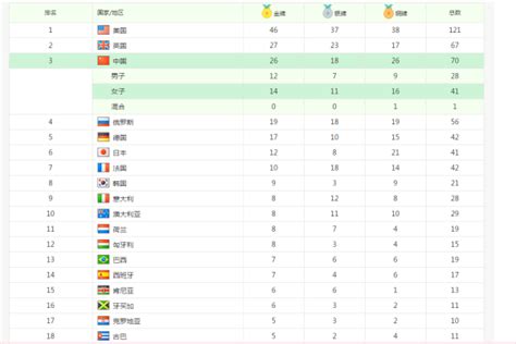 2019奥运会金牌排行榜_里约奥运会金牌排行榜_中国排行网
