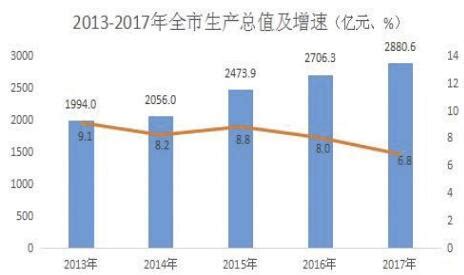 2014-2018年廊坊市地区生产总值及产业结构分析_华经情报网_华经产业研究院