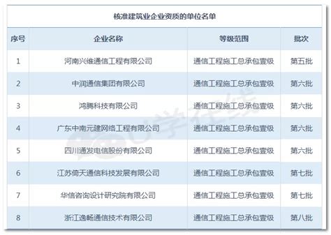 45家企业成功晋级！住建部最新批次通信工程施工总承包、设计、监理资质出炉-广脉科技股份有限公司