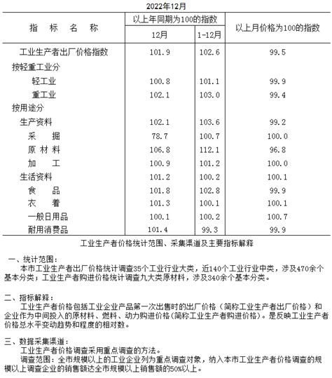 2022年12月工业生产者出厂价格指数_工业生产者出厂价格指数_上海市统计局