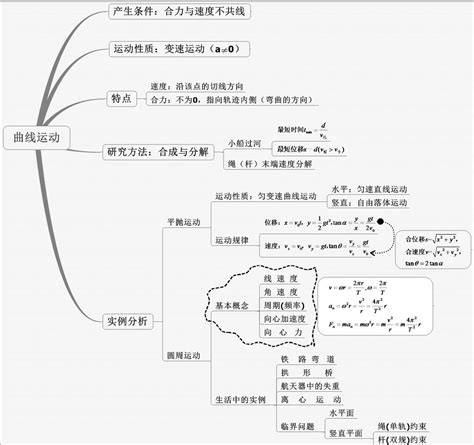 曲线运动思维导图图片