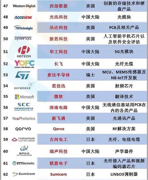 2020华为最新供应商名单（附342家企业）_网络