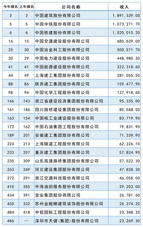 2022年《财富》中国500强排行榜公布！中建稳坐第三！