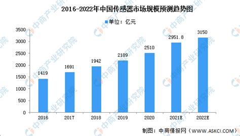 中国传感器规模将超7000亿元：2022最全面深入的产业分析 - 知乎