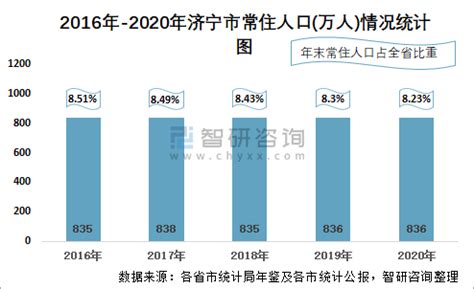 2020年济宁市生产总值（GDP）及人口情况分析：地区生产总值4494.31亿元，常住常住人口835.79万人_智研咨询