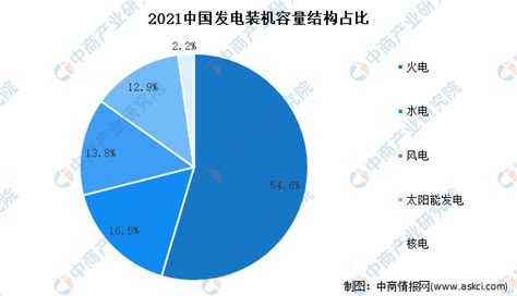 2019年中国发电量、用电量及不同发电方式装机容量统计分析「图」-国际电力网