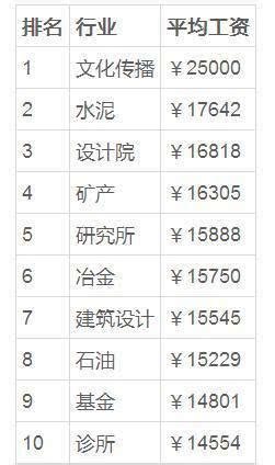 在北京最挣钱的10个工作,你做过几个？ - 三亚吧