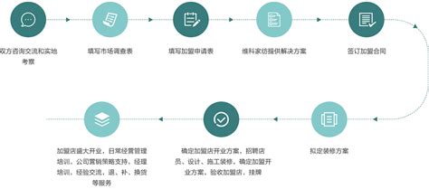 加盟流程 - 招商加盟 - 小桃园-上海梵歌餐饮管理有限公司