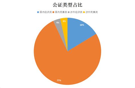 2020年公证数据解读（第二季度）-数据解读-深圳市司法局网站