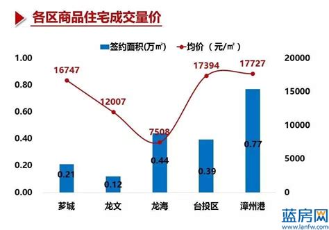 漳州5月第2周：全市商品房成交4连跌 住宅均价创新高-漳州蓝房网