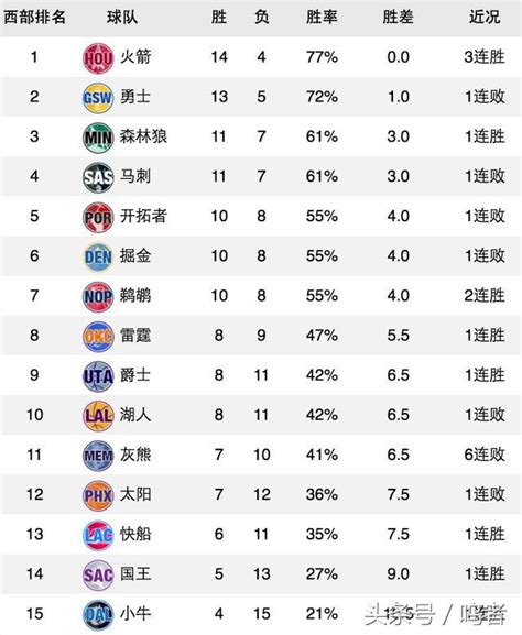 nba排名2015最新排名，最好的是？如果你觉得哪个最好推荐一下?-如果nba排名最新排名推荐NBA