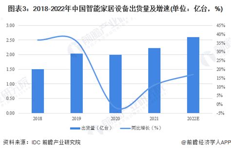 2022年中国智能家居行业市场前景及投资研究报告-前沿知识库