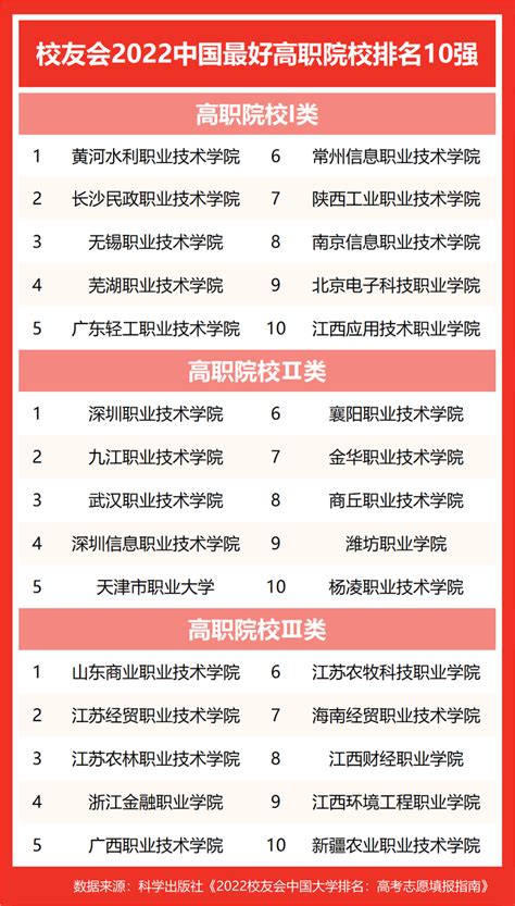 校友会2022中国最好高职院校排名公布 - 知乎