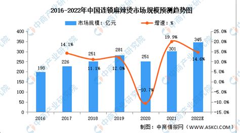 2022年中国麻辣烫市场规模及竞争格局分析（图）-中商情报网