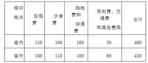 贵州省省级党政机关培训费管理办法 - 360文档中心