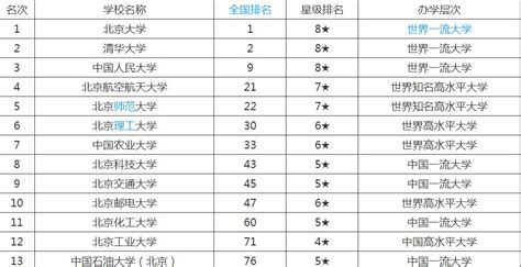 北京的大学排名一览表，北京有哪些一本大学？