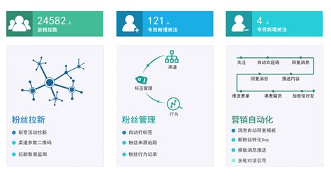 CDP引擎-用户行为分析及全渠道数字化营销平台