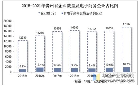 2015-2020年贵州省电子商务企业数量、销售额和采购额统计分析_华经情报网_华经产业研究院