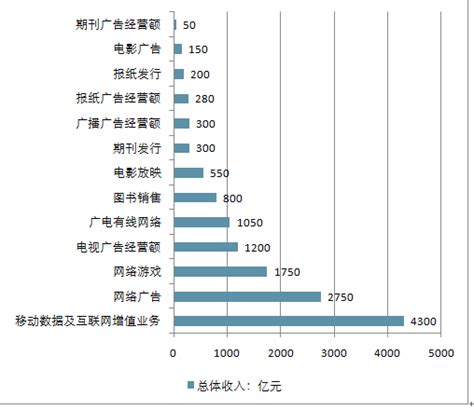 中国传媒产业现状分析及行业投资潜力预测报告_发展_期刊_分析