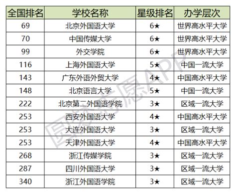 外语专业就业前景怎么样？附全国外国语大学排名及分数线汇总(2023高考参考）