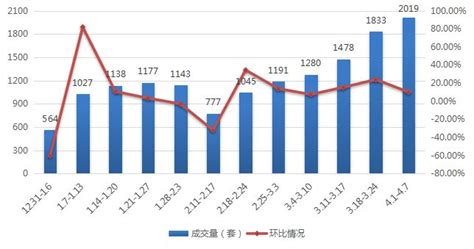 4月首周，南京二手房日均成交505套，环比再涨10.15%！__凤凰网