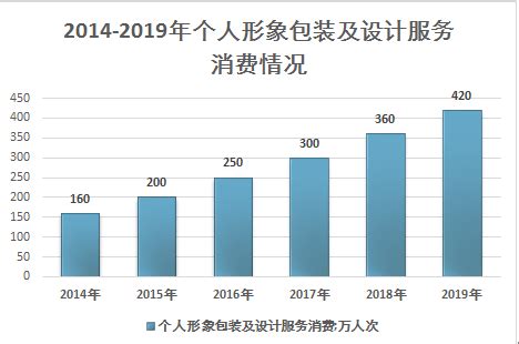 市场分析报告_2021-2027年中国个人形象包装及设计服务市场研究与市场需求预测报告_中国产业研究报告网