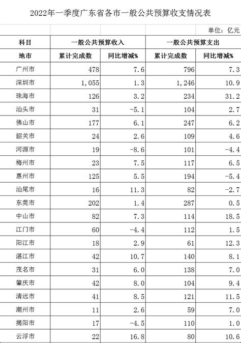 【图表】2022年一季度广东省一般公共预算收支情况 - 广东省财政厅