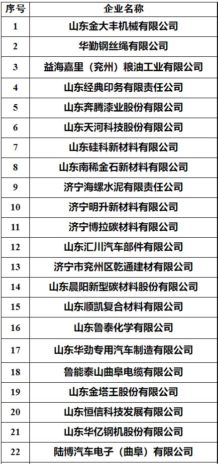 济宁25家企业上榜市级绿色工厂（第一批）名单 - 产经 - 济宁 - 济宁新闻网