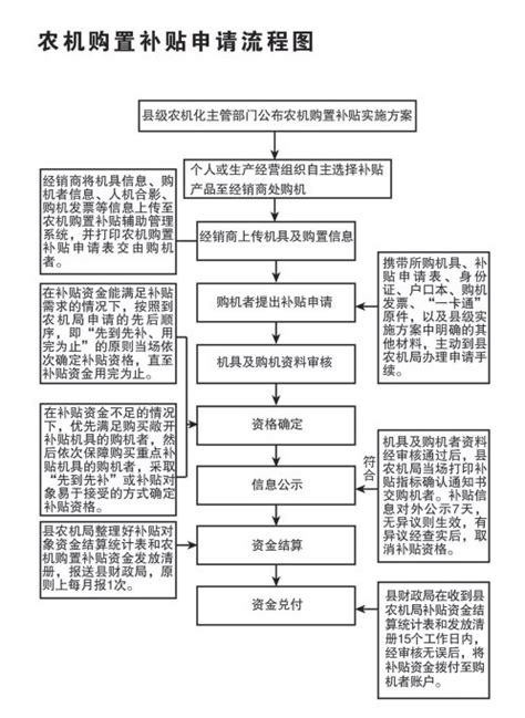 东台市人民政府 涉农补贴 江苏省农机购置补贴申请办理服务系统（2021-2023）流程图