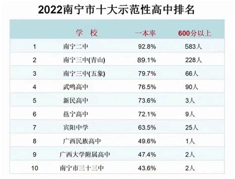 南宁专科大学排名一览表（含排名第一、前十）2023年最新排名